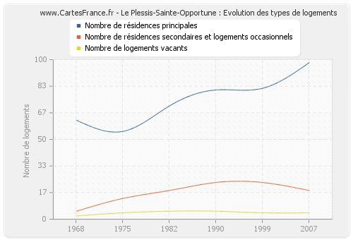 Le Plessis-Sainte-Opportune : Evolution des types de logements